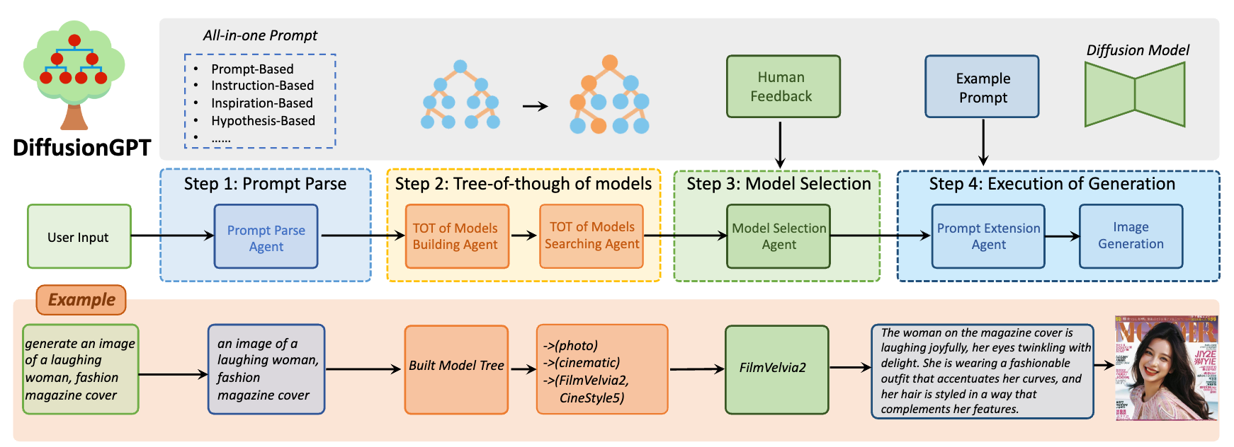 DiffusionGPT(图2) DiffusionGPT