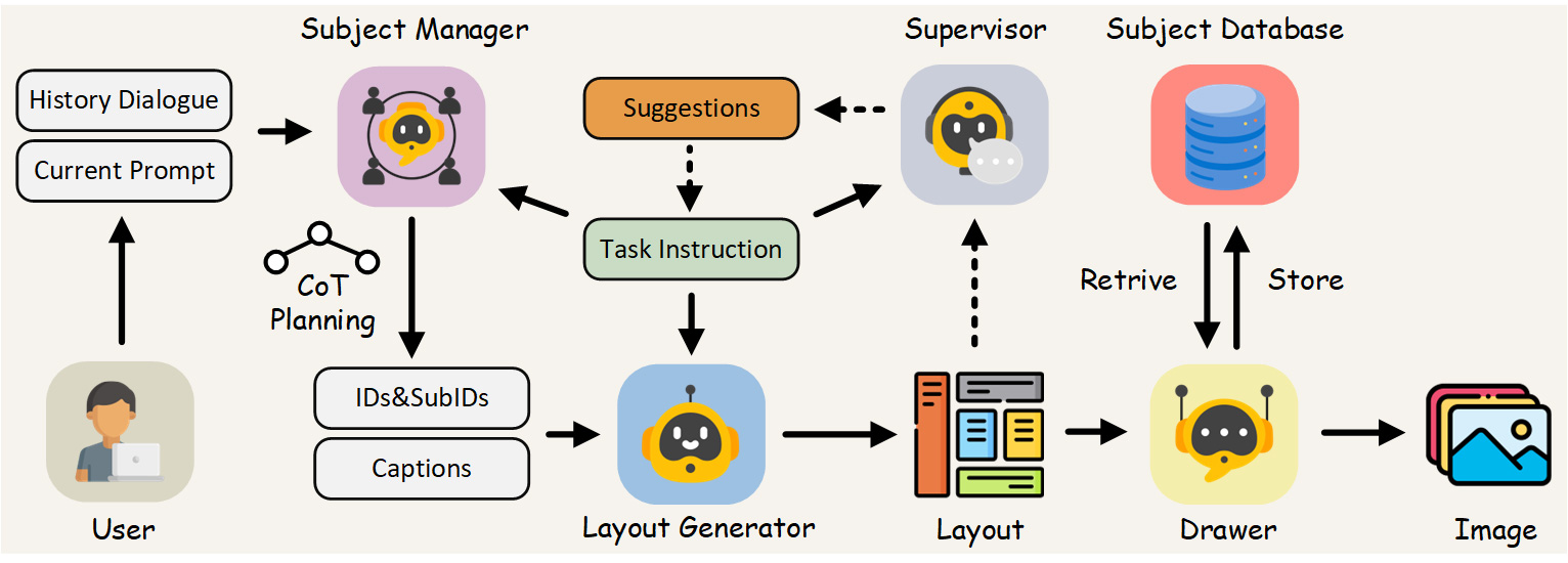 AutoStudio模型架构 AutoStudio