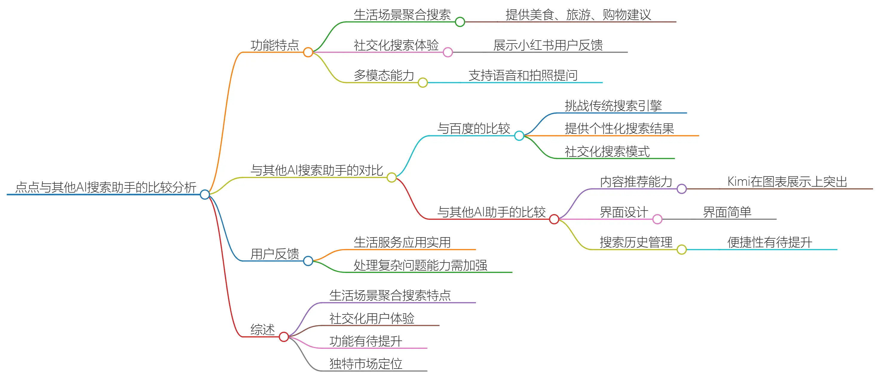 小红书点点(图1) 小红书点点
