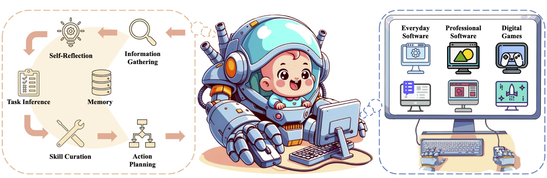 Cradle:多模态AI Agent框架,能够直接控制键盘和鼠标 Cradle