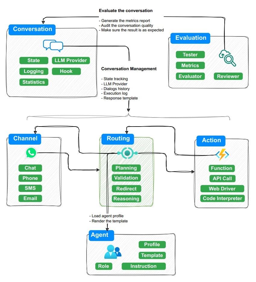 BotSharp(图2) BotSharp